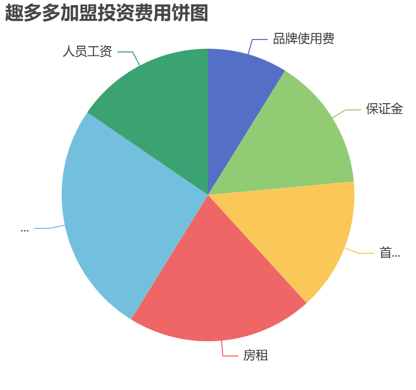 趣多多加盟投資費用餅狀圖表