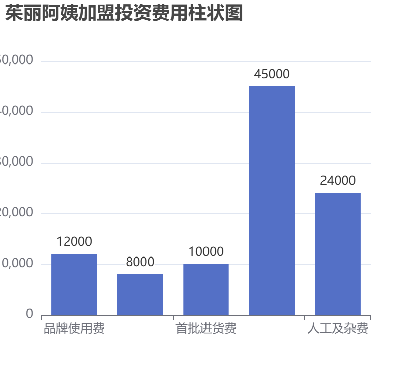 茱麗阿姨加盟投資費用柱狀圖表