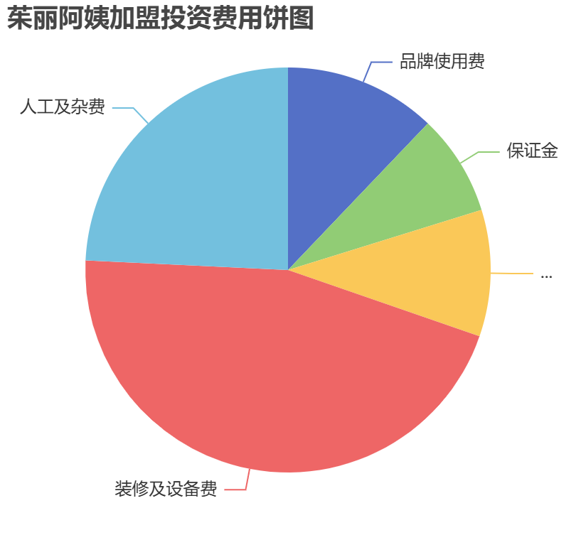茱麗阿姨加盟投資費用餅狀圖表