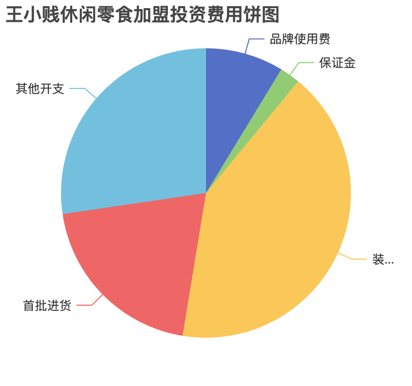 王小賤休閑零食加盟投資費用餅狀圖表