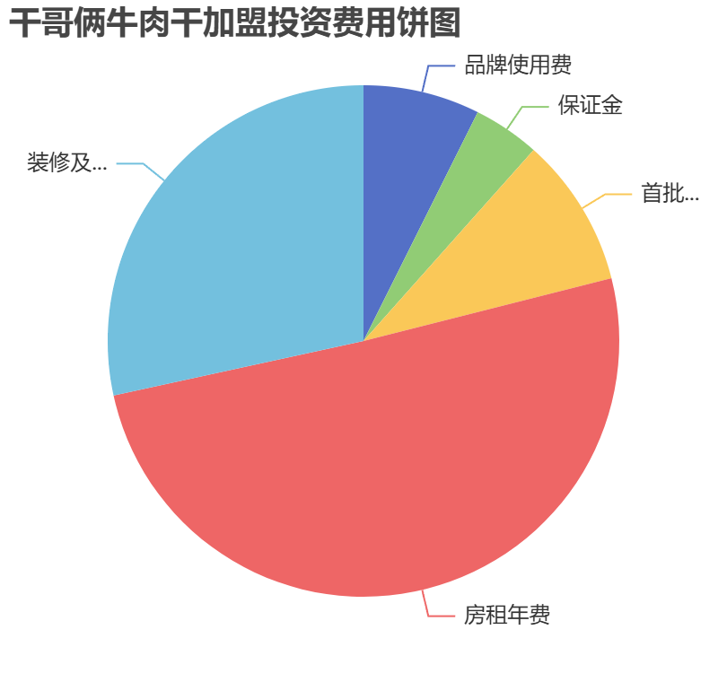 干哥倆牛肉干加盟投資費用餅狀圖表