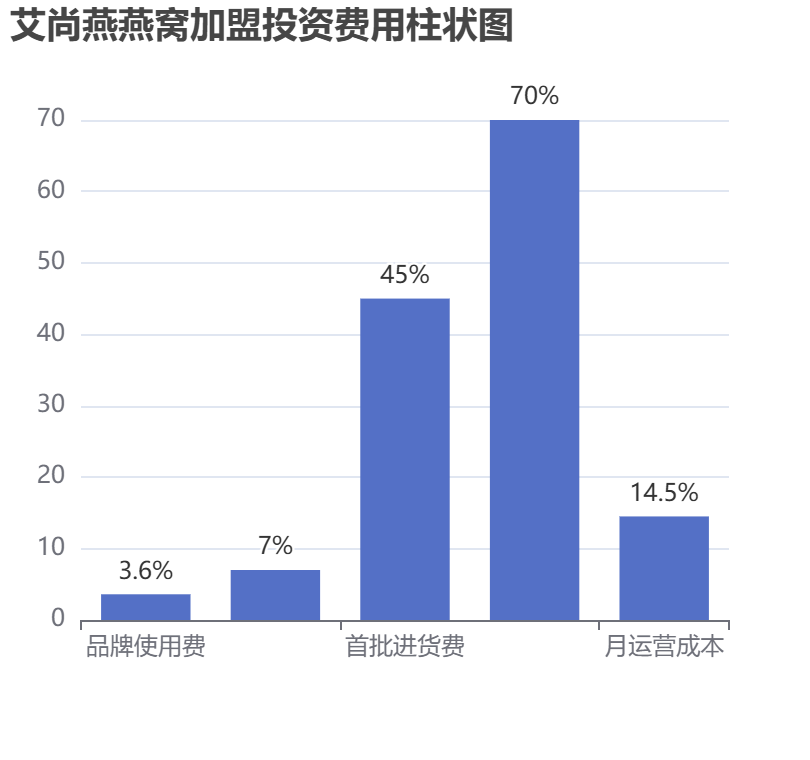 艾尚燕燕窩加盟投資費用柱狀圖表 艾尚燕燕窩加盟投資費用柱狀圖表