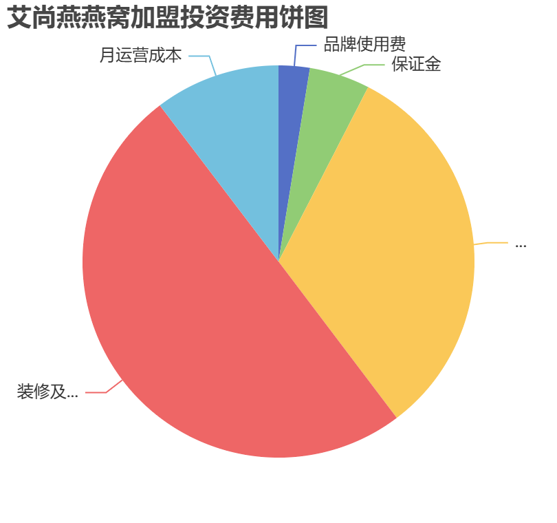 艾尚燕燕窩加盟投資費用餅狀圖表 艾尚燕燕窩加盟投資費用餅狀圖表
