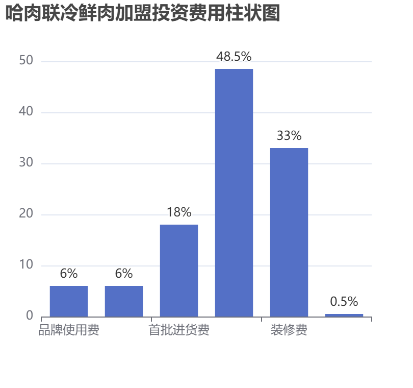 哈肉聯冷鮮肉加盟投資費用柱狀圖表