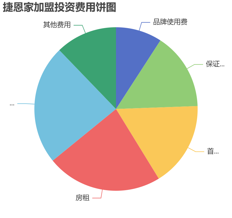 捷恩家加盟投資費用餅狀圖表