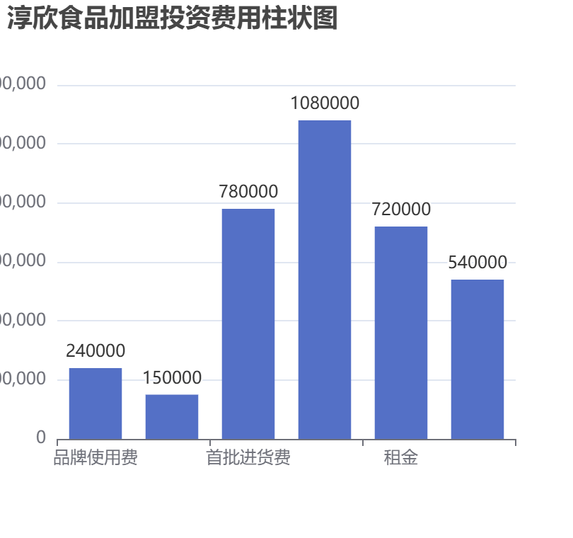 淳欣食品加盟投資費用柱狀圖表