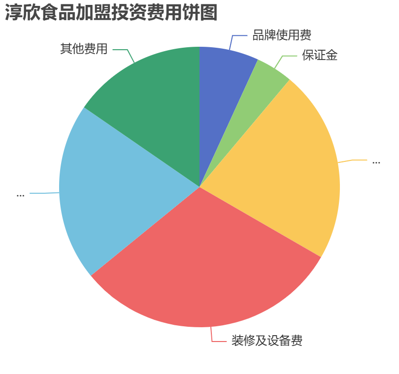 淳欣食品加盟投資費用餅狀圖表