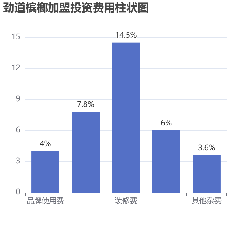 勁道檳榔加盟投資費用柱狀圖表