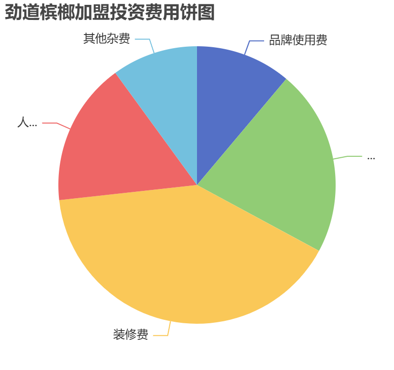勁道檳榔加盟投資費用餅狀圖表
