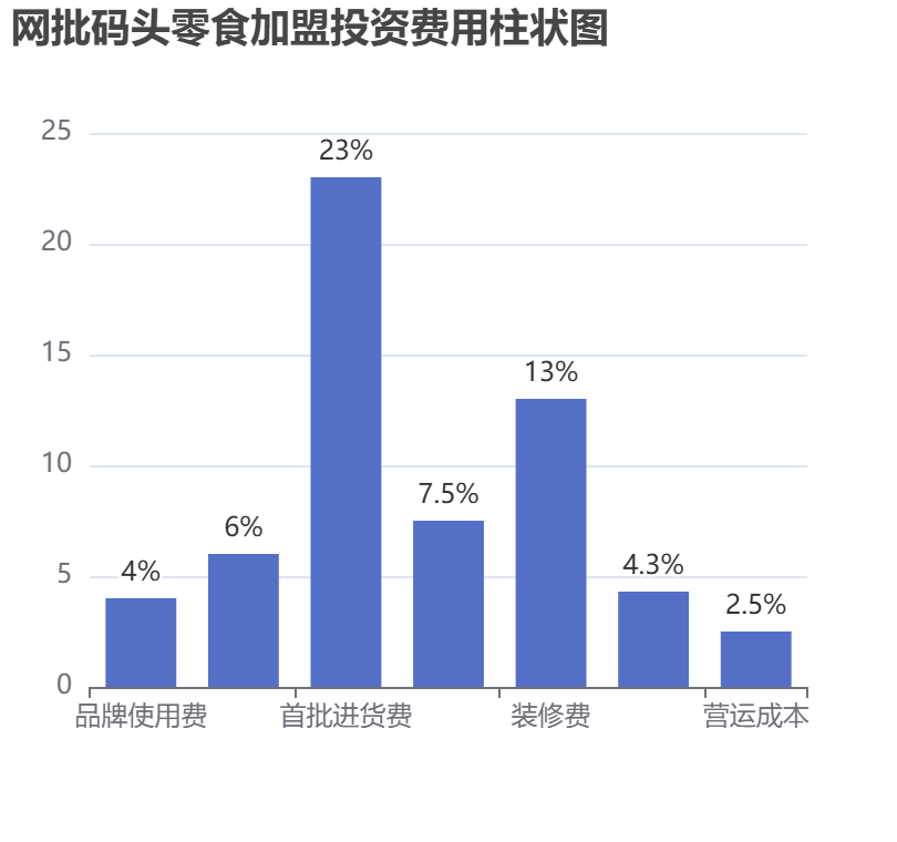 網批碼頭零食加盟投資費用柱狀圖表