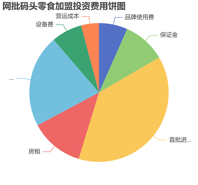 網批碼頭零食加盟投資費用餅狀圖表