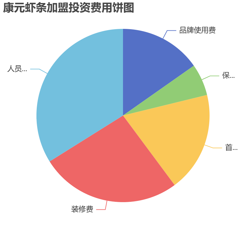 康元蝦條加盟投資費用餅狀圖表