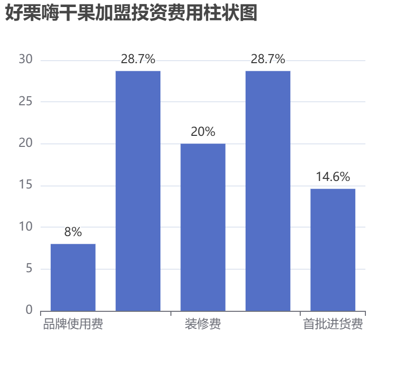 好栗嗨干果加盟投資費用柱狀圖表 好栗嗨干果加盟投資費用柱狀圖表