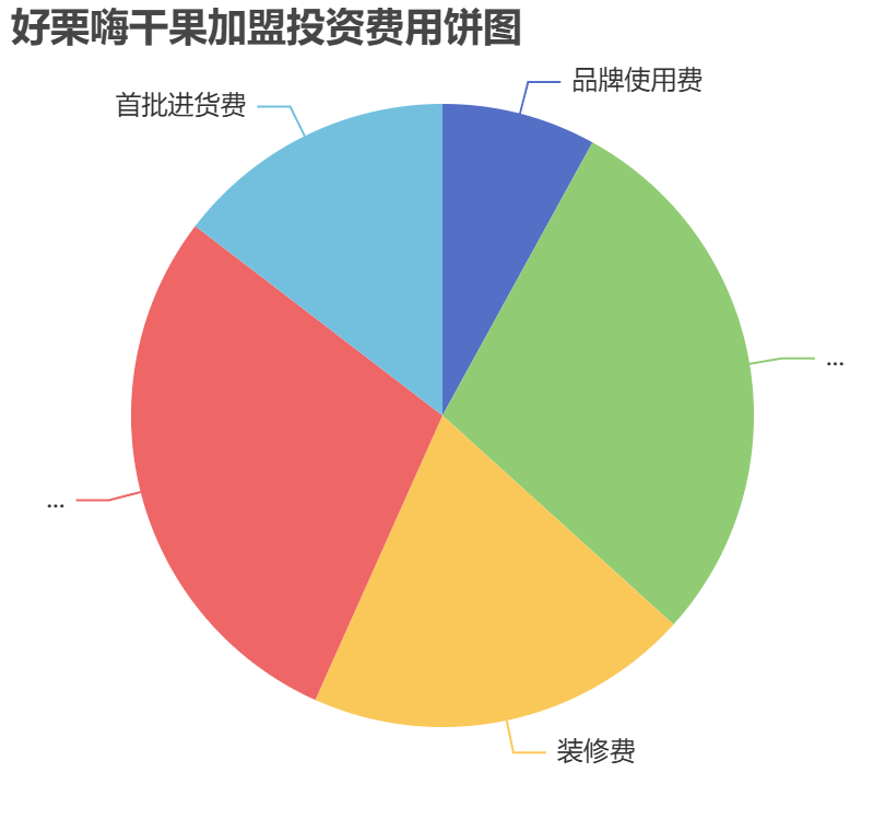 好栗嗨干果加盟投資費用餅狀圖表 好栗嗨干果加盟投資費用餅狀圖表