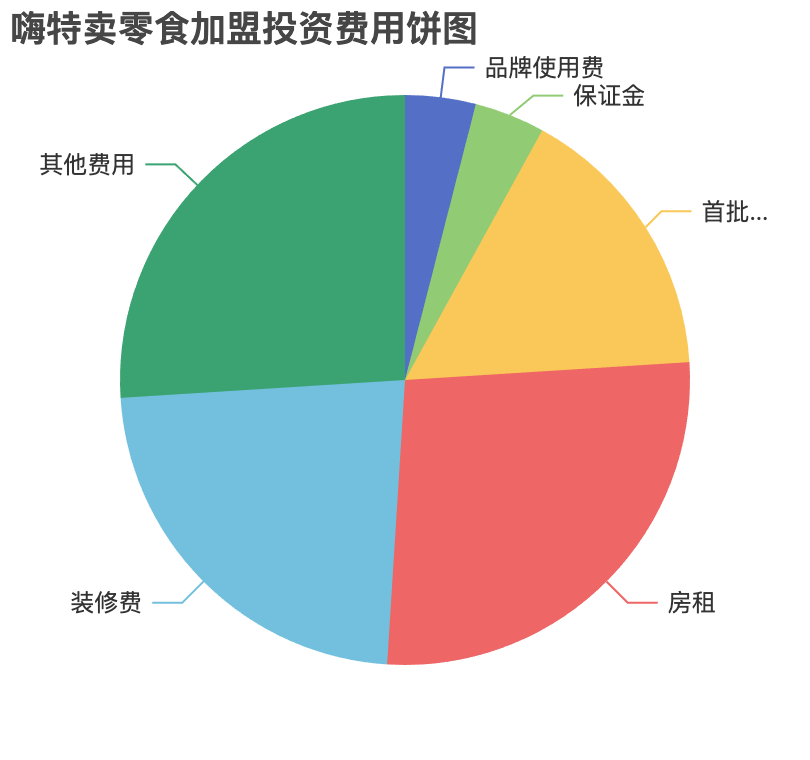 嗨特賣零食加盟投資費用餅狀圖表