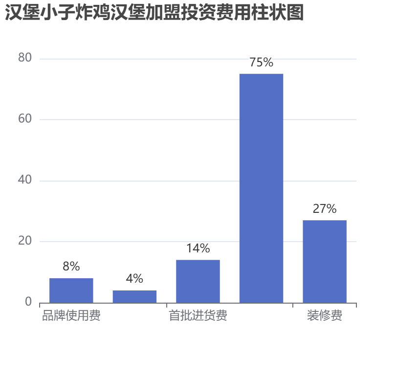 漢堡小子炸雞漢堡加盟投資費用柱狀圖表