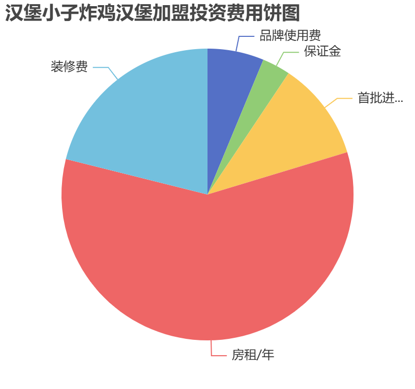 漢堡小子炸雞漢堡加盟投資費用餅狀圖表