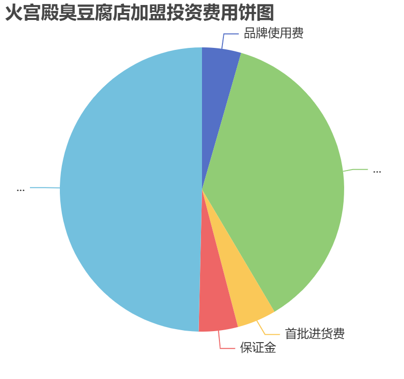 火宮殿臭豆腐店加盟投資費用餅狀圖表