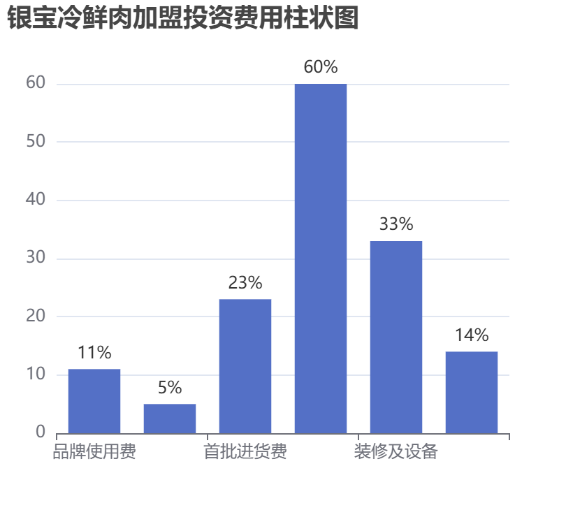 銀寶冷鮮肉加盟投資費用柱狀圖表