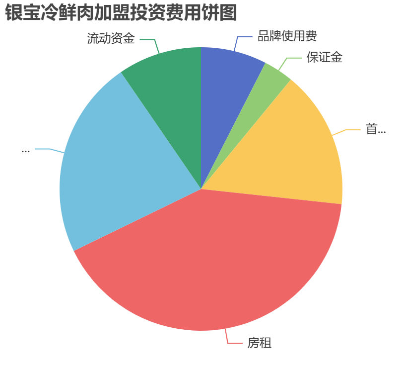銀寶冷鮮肉加盟投資費用餅狀圖表