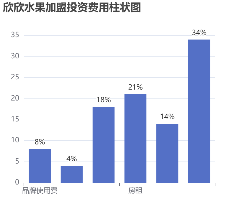 欣欣水果加盟投資費用柱狀圖表