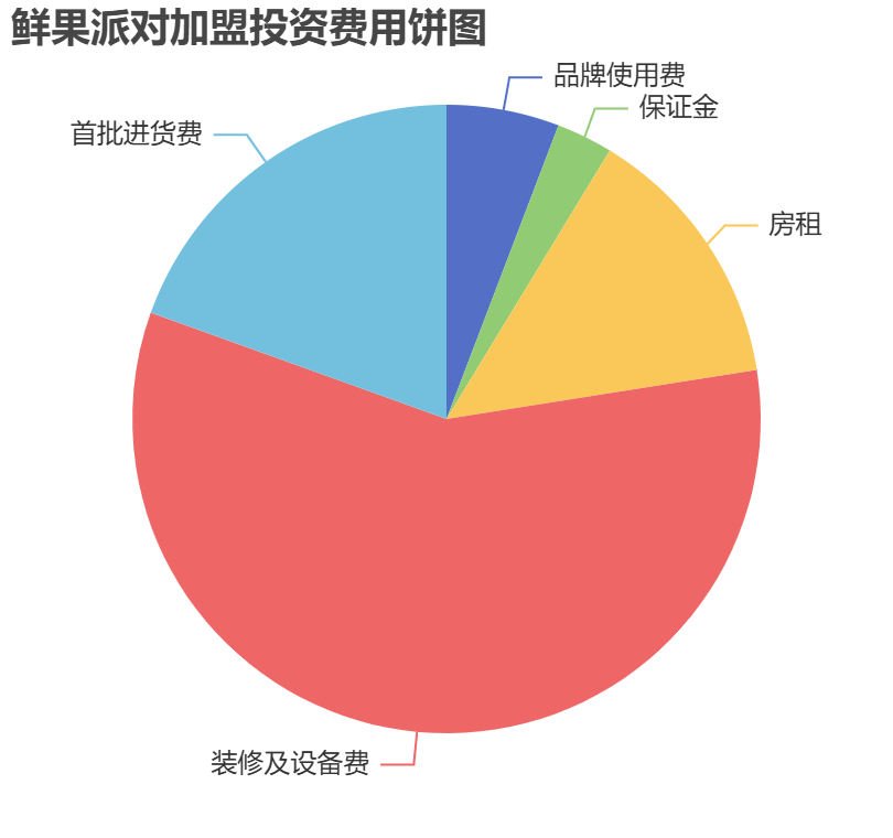 鮮果派對加盟投資費用餅狀圖表