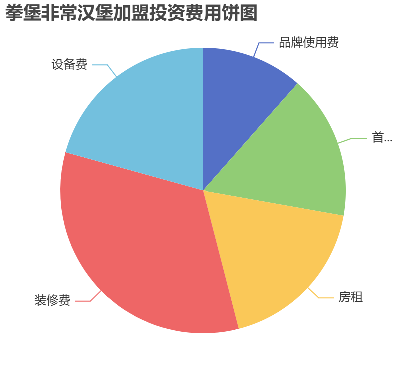 拳堡非常漢堡加盟投資費用餅狀圖表
