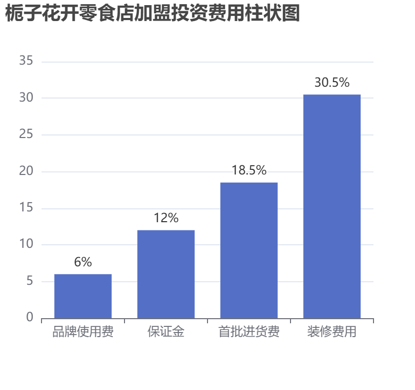 梔子花開零食店加盟投資費用柱狀圖表 梔子花開零食店加盟投資費用柱狀圖表