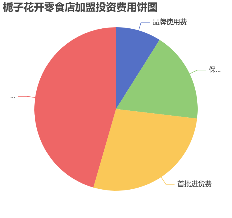 梔子花開零食店加盟投資費用餅狀圖表 梔子花開零食店加盟投資費用餅狀圖表
