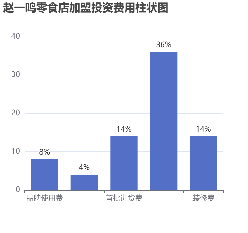 趙一鳴零食店加盟投資費用柱狀圖表