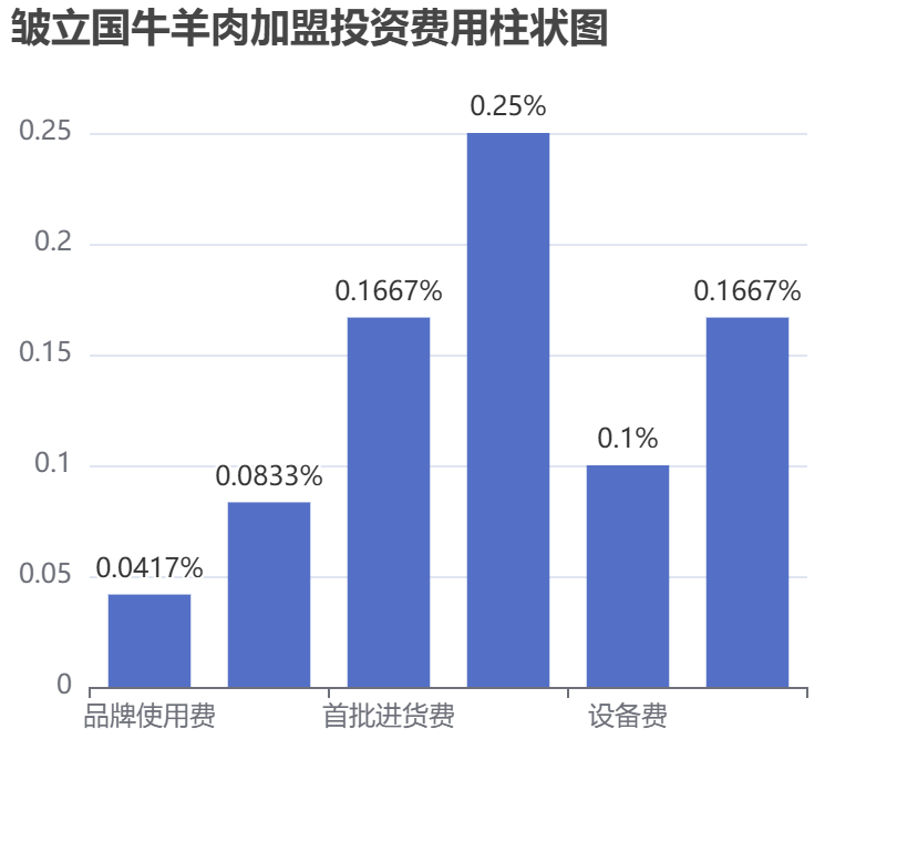 皺立國牛羊肉加盟投資費用柱狀圖表