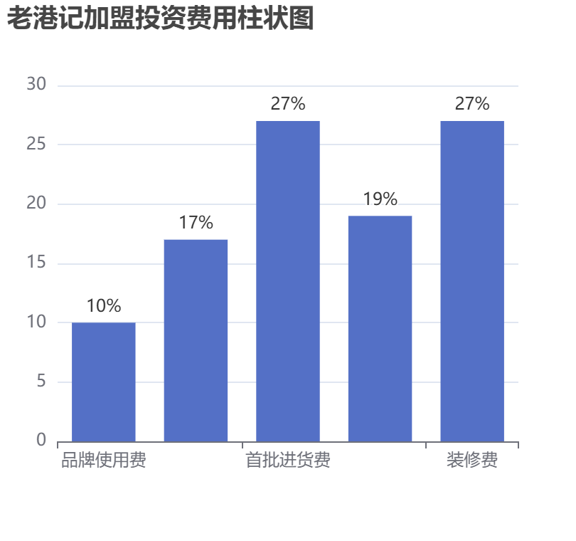 老港記加盟投資費用柱狀圖表