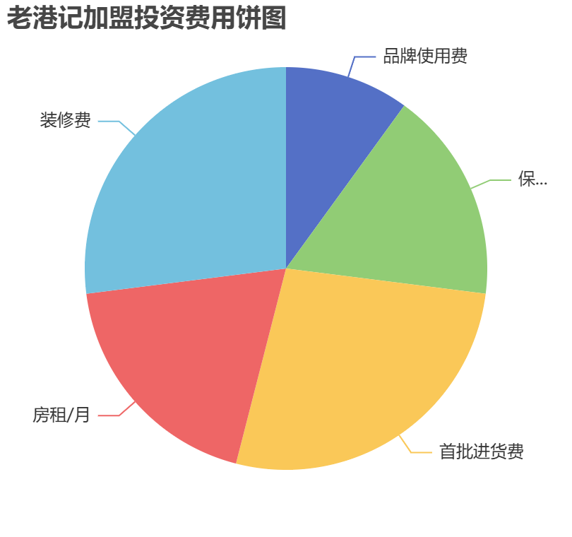 老港記加盟投資費用餅狀圖表