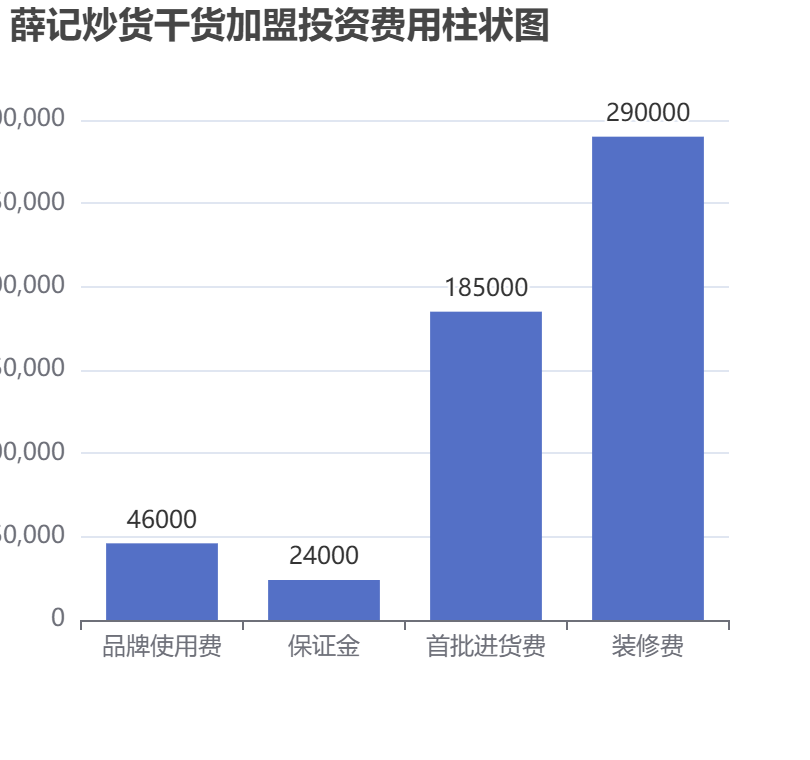 薛記炒貨干貨加盟投資費用柱狀圖表