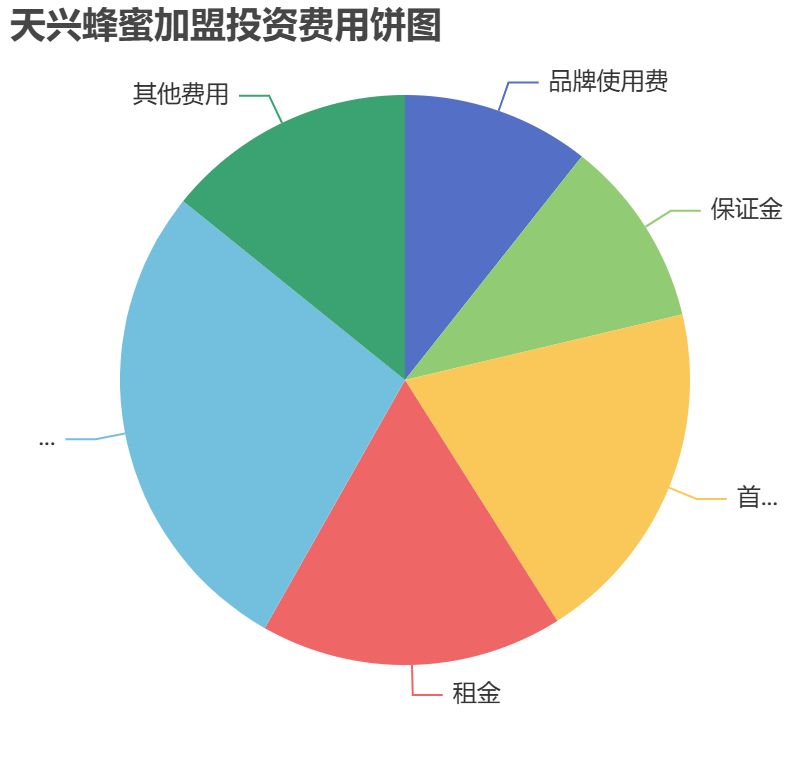 天興蜂蜜加盟投資費用餅狀圖表