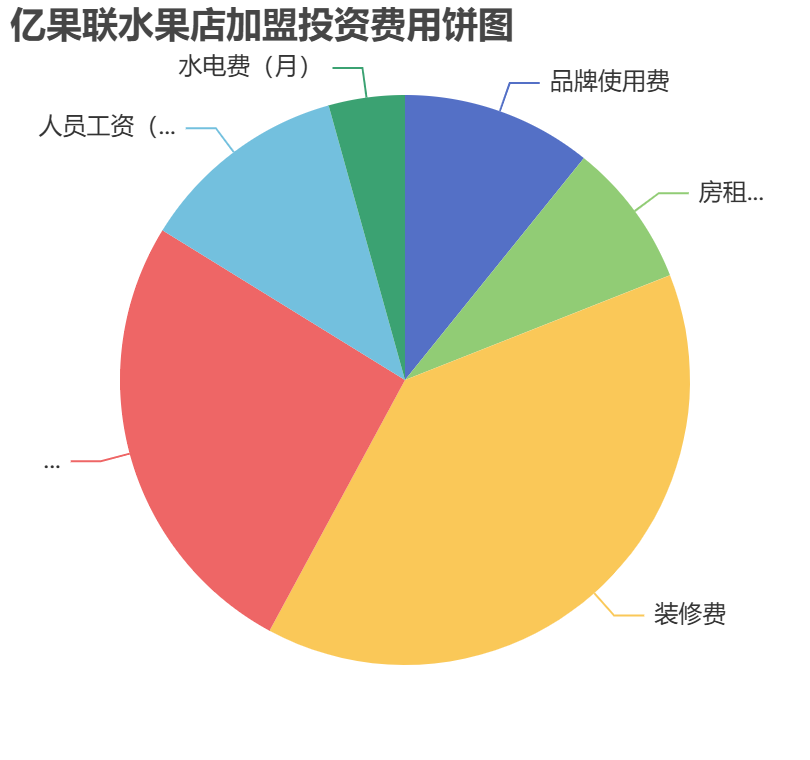億果聯水果店加盟投資費用餅狀圖表
