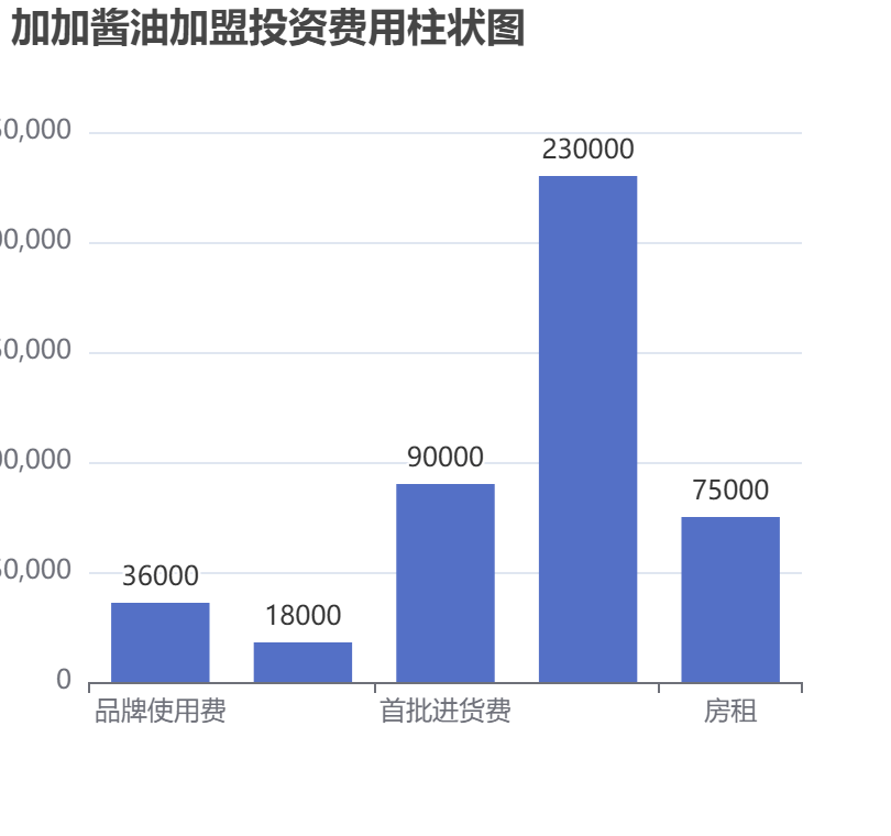 加加醬油加盟投資費用柱狀圖表