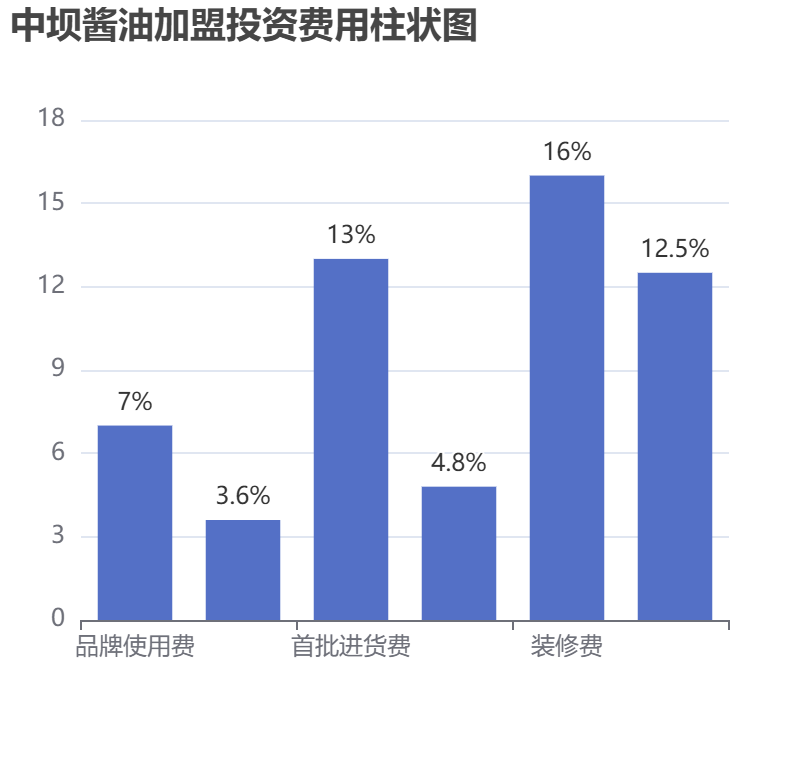 中壩醬油加盟投資費用柱狀圖表