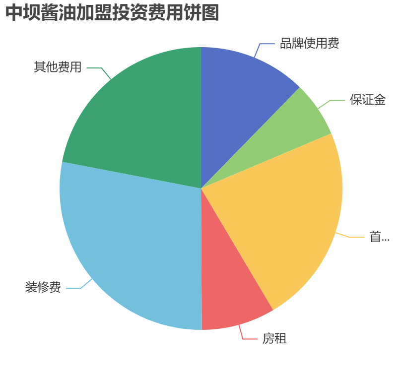 中壩醬油加盟投資費用餅狀圖表