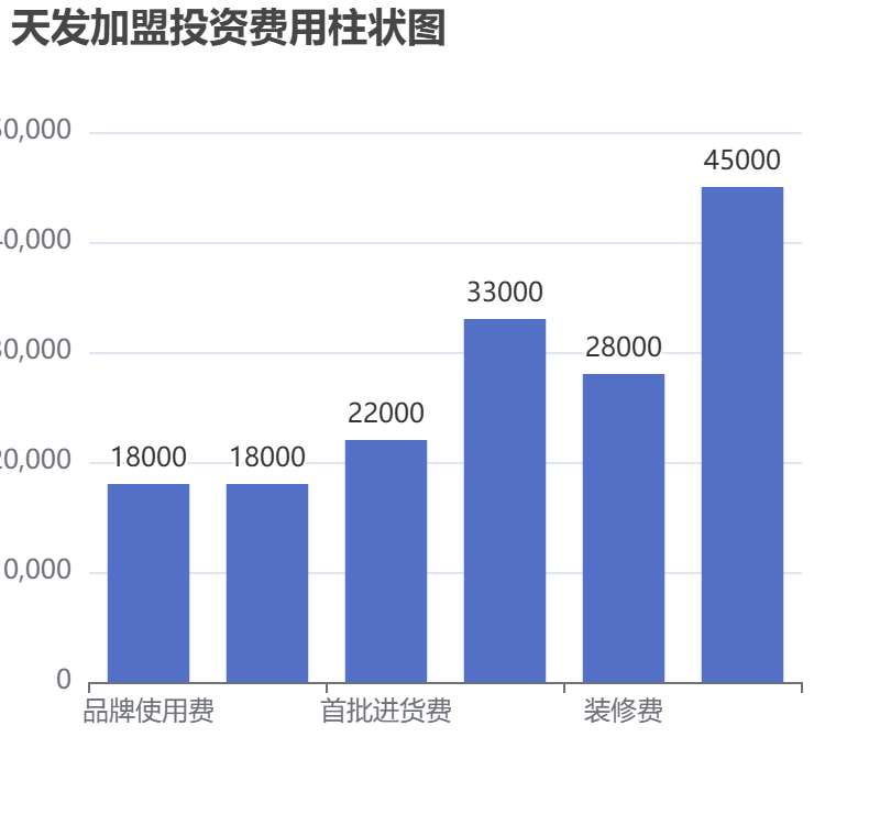 天發加盟投資費用柱狀圖表