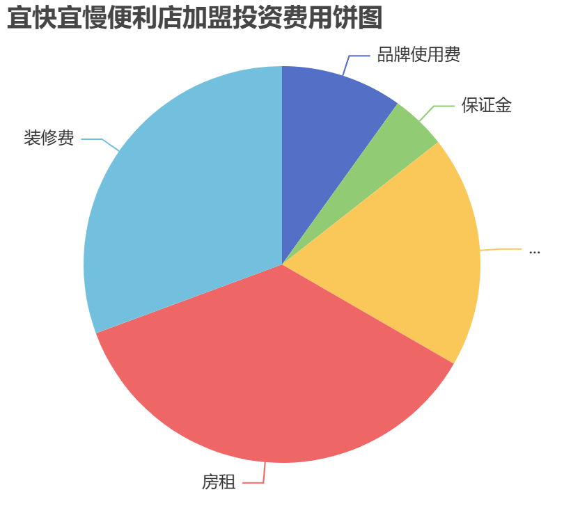 宜快宜慢便利店加盟投資費用餅狀圖表