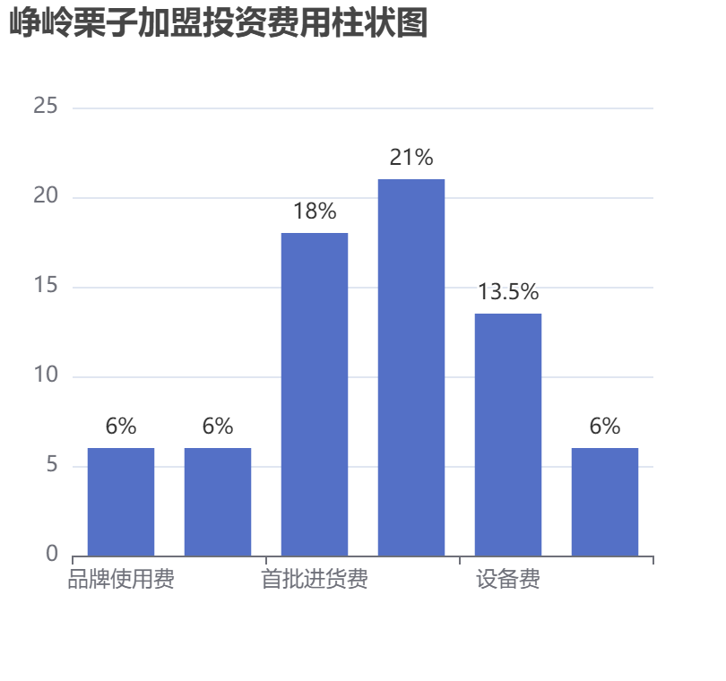 崢嶺栗子加盟投資費用柱狀圖表
