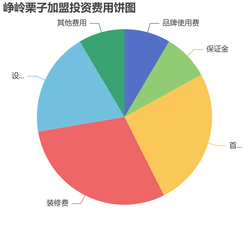 崢嶺栗子加盟投資費用餅狀圖表