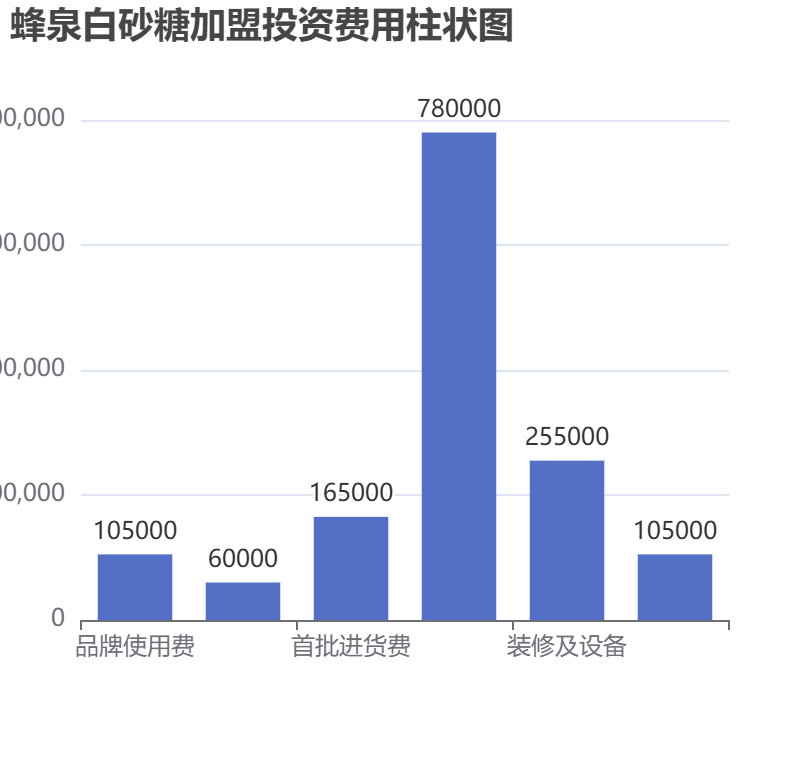 蜂泉白砂糖加盟投資費用柱狀圖表