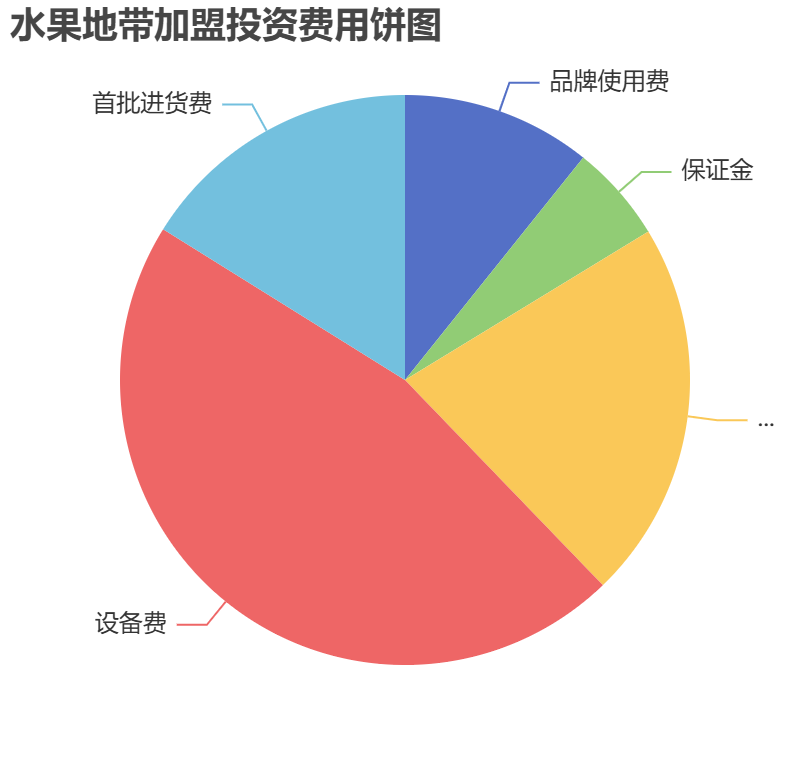 水果地帶加盟投資費用餅狀圖表