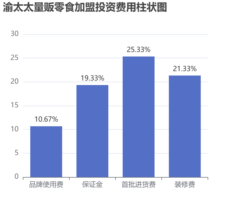 渝太太量販零食加盟投資費用柱狀圖表
