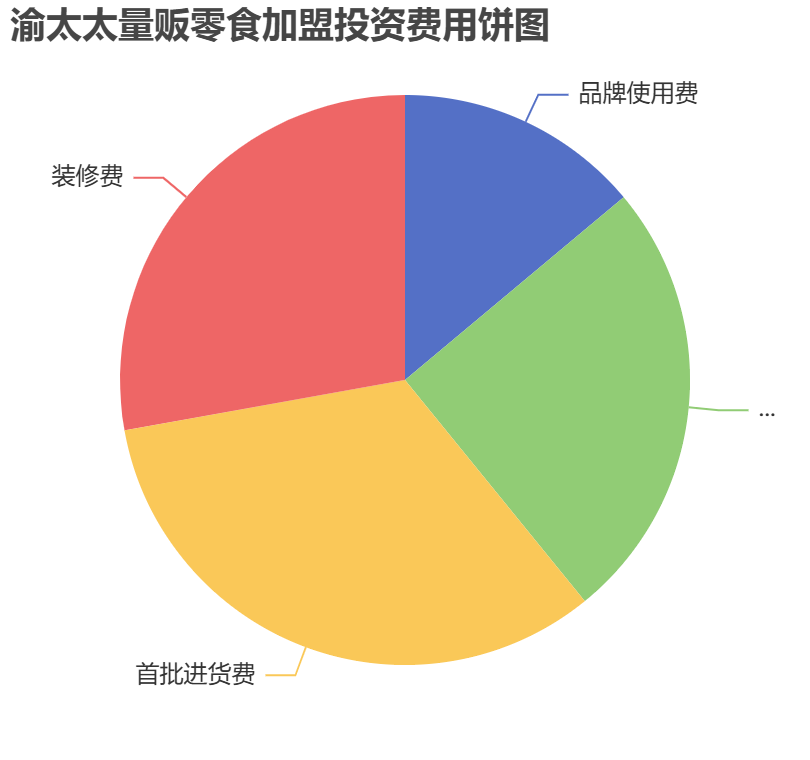 渝太太量販零食加盟投資費用餅狀圖表