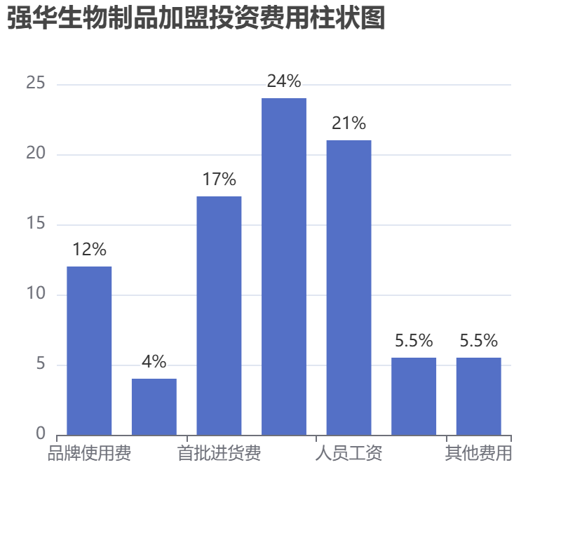 強華生物制品加盟投資費用柱狀圖表