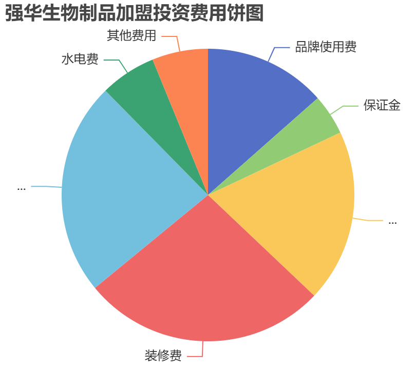 強華生物制品加盟投資費用餅狀圖表