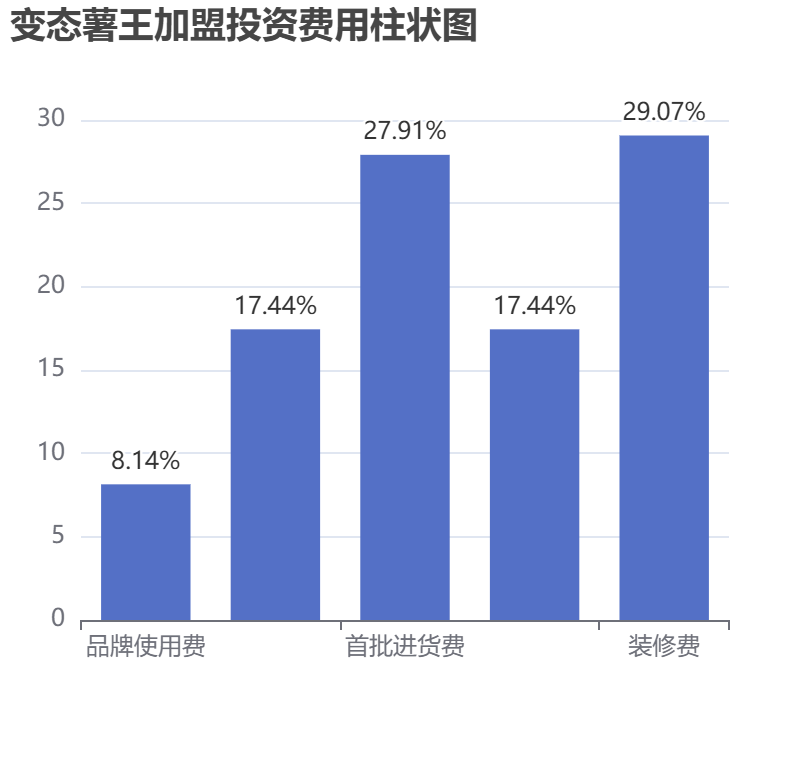 變態薯王加盟投資費用柱狀圖表